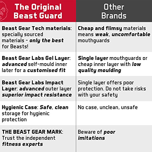 Beast Gear - Protector Bucal Boxeo/Protector de Encía 'Beast Guard' - para Boxeo, MMA, Rugby, Muay Thai, Hockey, Judo, Karate, Artes Marciales y Todos los Deportes de Contacto