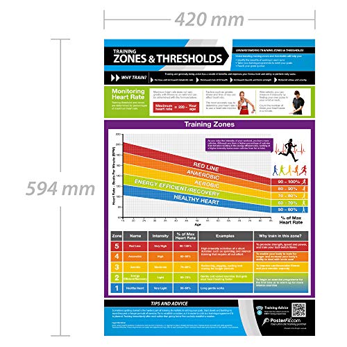 Zonas y umbrales de entrenamiento | Póster laminado para el hogar y el gimnasio | Soporte de entrenamiento en vídeo en línea gratuito | Tamaño – 594 mm x 420 mm (A2) | Mejora el estado físico personal