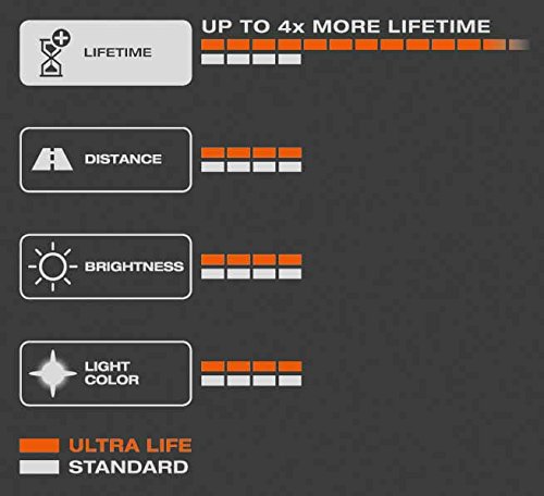 OSRAM ULTRA LIFE H4, lámpara para faros halógena, 64193ULT-01B, automóvil de 12 V, ampolla individual (1 unidad)