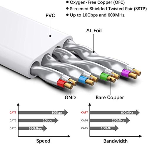 Cable Ethernet Cat7 de 25M, BUSOHE Cable de Red Plano RJ45 Gigabit LAN de Alta Velocidad, Cable de Conexión a Internet de 10Gbps y 600Mhz para Switch, Rúter, Módem, Panel de Conexión, PC (Blanco)