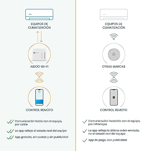 AIRZONE-Aidoo Control WiFi para la gestión de Equipos de aerotermia. Compatible con Daikin Altherma. Compatible con Alexa y Google-AZAI6WSCDA2