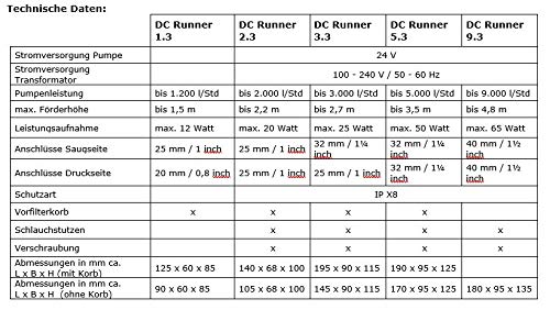 Aqua Medic DC Runner 5.3 - Bomba universal regulable para acuarios, control mediante aplicación o controlador