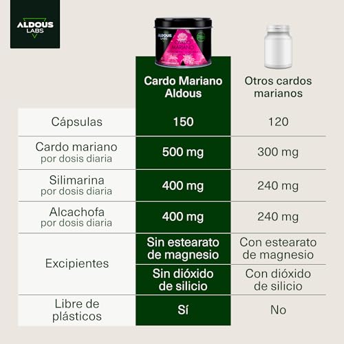 Cardo Mariano con CÚRCUMA, Alcachofa, Diente de León y Desmodium | 150 Cápsulas Detox | Máxima dosis Depurativa con 80% de Silimarina | Detox Higado, Mejora la digestión | Fabricado en España