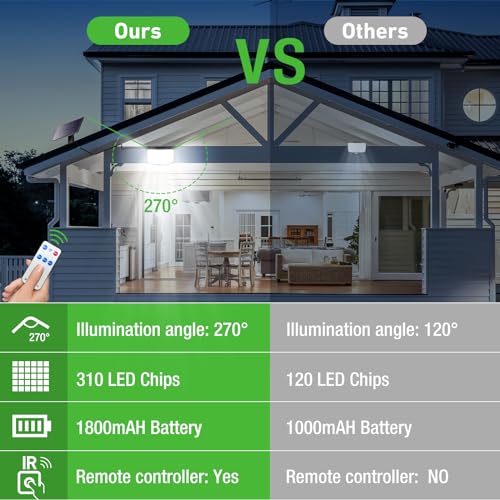 nipify Focos Exterior Solares,【310 LED/270°Iluminación】 Luz con Sensor de Movimiento, 6500K, IP65 Luz Solar Exterior Jardin Lampara Solar con Mando a Distancia para Jardín, Garajes