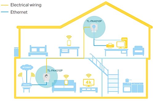 TP-Link Powerline Adapter Set TL-PA4010P KIT (600 Mbit/s, con enchufe, Fast Ethernet LAN, compatible con todos los adaptadores HomePlug AV/AV2 Powerline, transmisión rápida de datos)